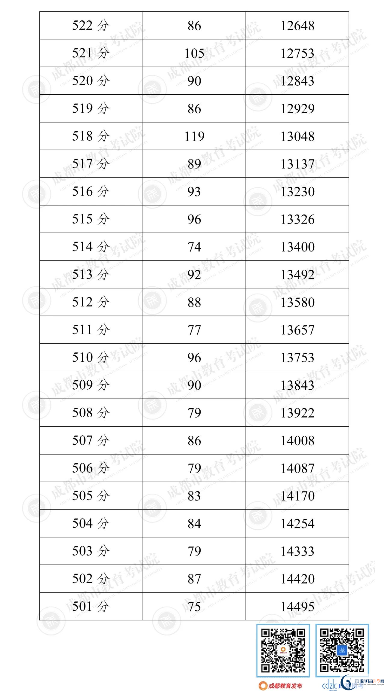 成都郫都區(qū)2022年中考分數(shù)線是依據(jù)什么劃分的？