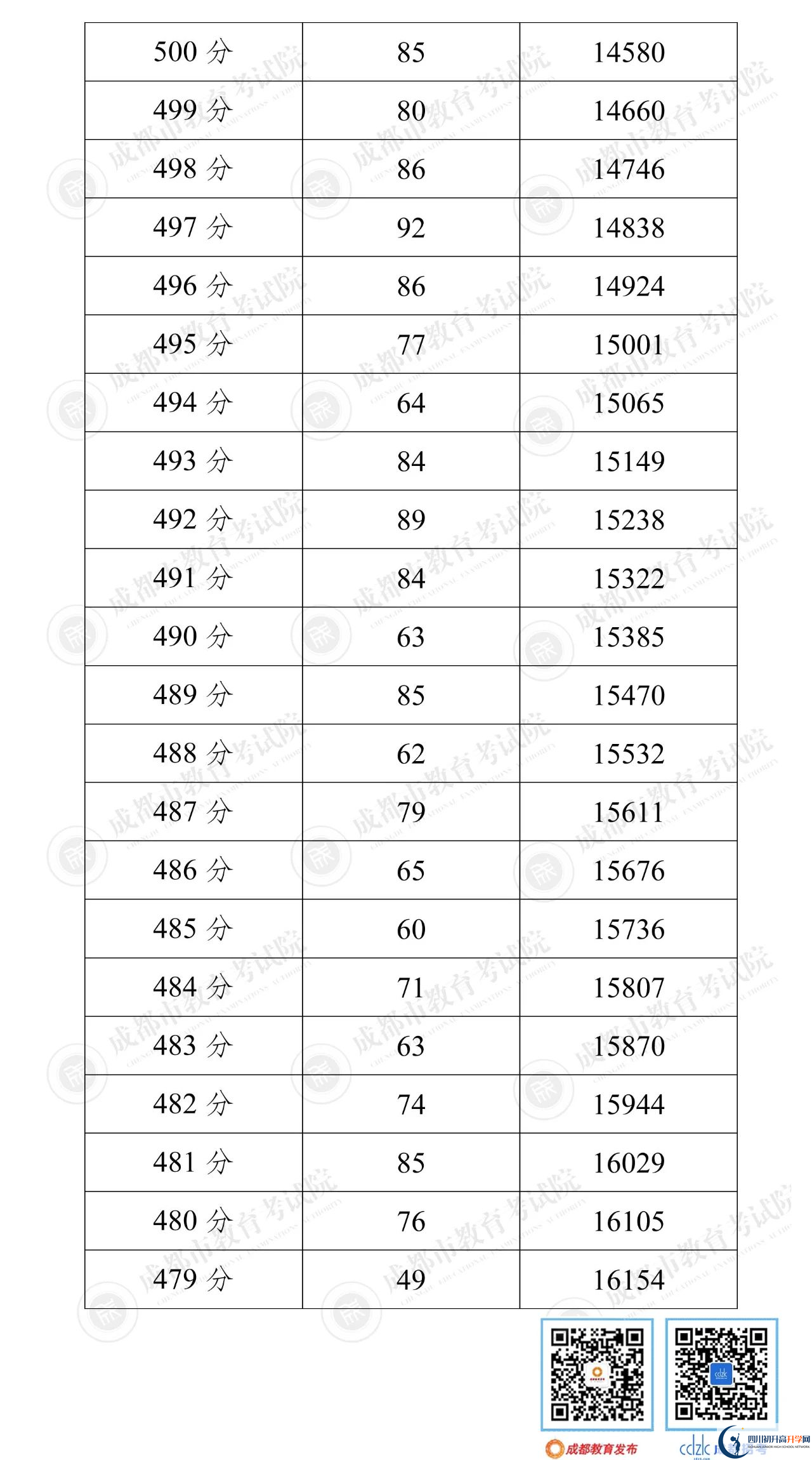 成都郫都區(qū)2022年中考分數(shù)線是依據(jù)什么劃分的？