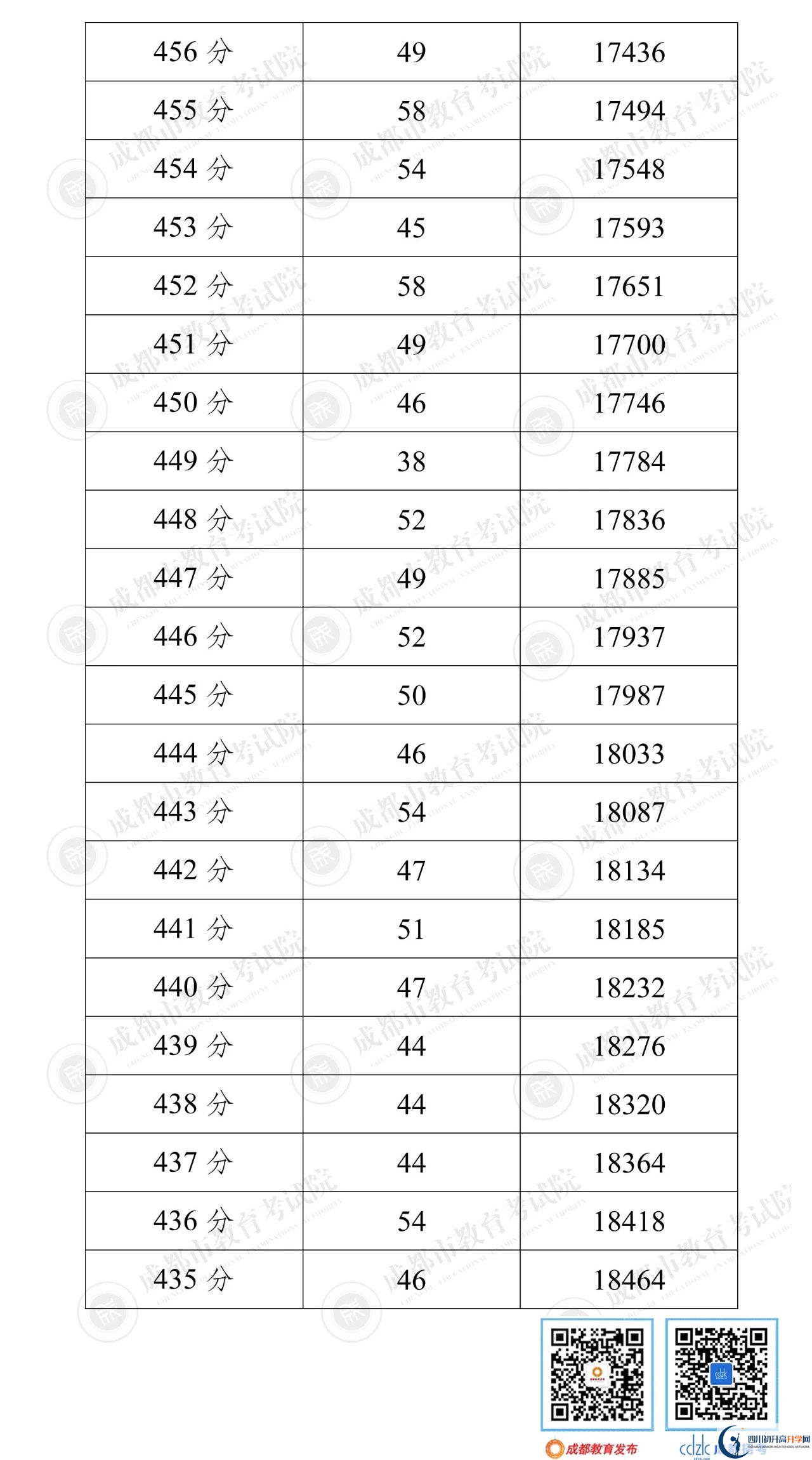 成都郫都區(qū)2022年中考分數(shù)線是依據(jù)什么劃分的？