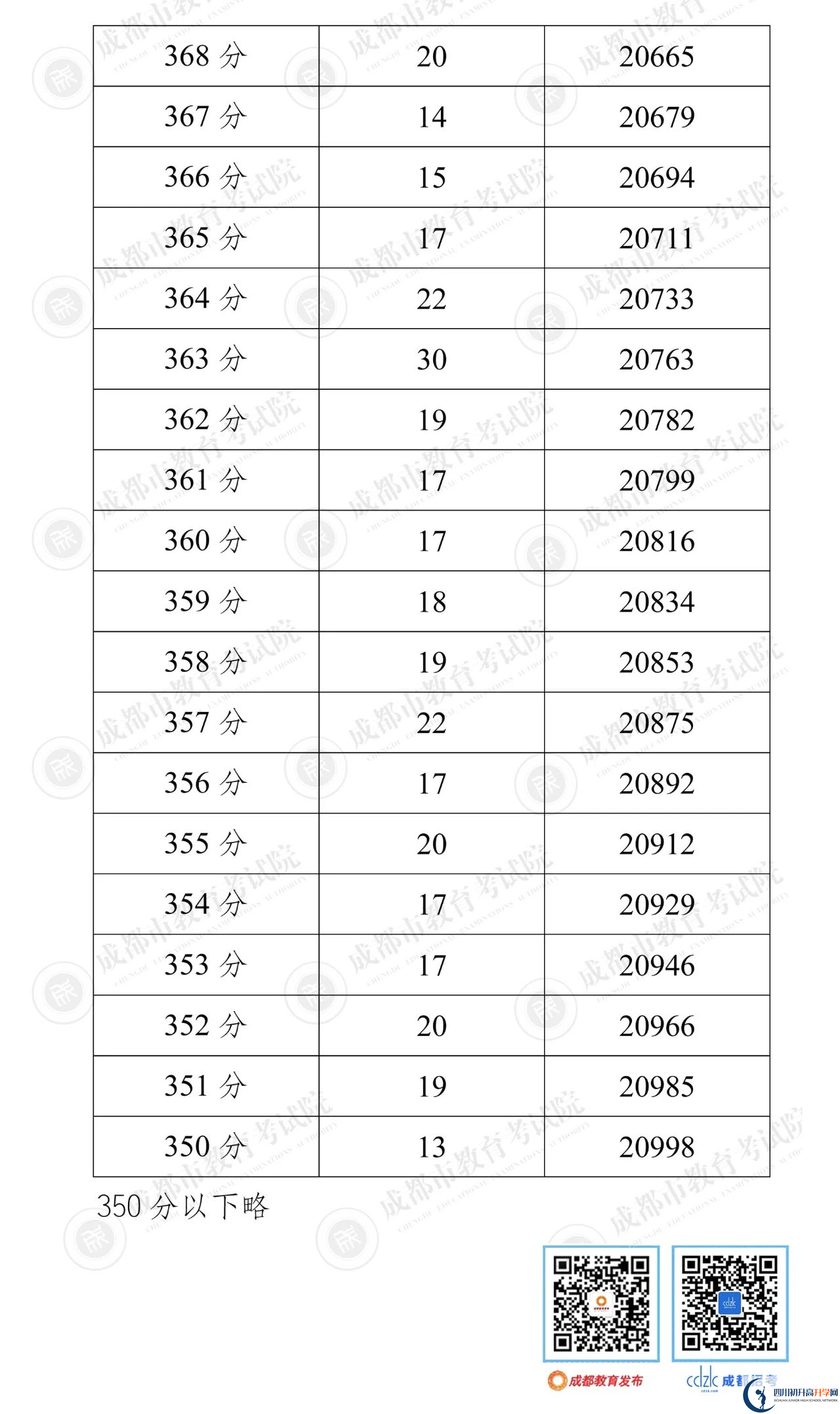 成都郫都區(qū)2022年中考分數(shù)線是依據(jù)什么劃分的？