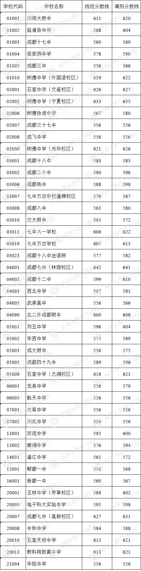 成都市田家炳中學(xué)在錦江區(qū)的排名是多少？