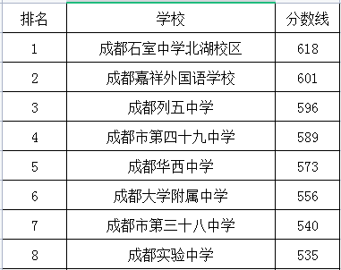 成都實(shí)驗(yàn)中學(xué)在成華區(qū)的排名是多少？