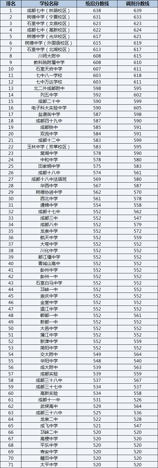 2022年成都樹(shù)德中學(xué)光華校區(qū)排名情況是怎么樣？