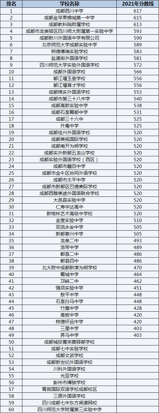 仁壽華達(dá)高中排名第幾？