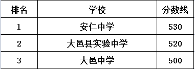 大邑中學(xué)在大邑縣的排名是多少？