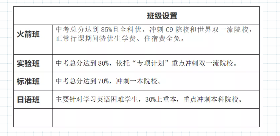 2022年巴中市光正實(shí)驗(yàn)學(xué)校班級(jí)如何設(shè)置？