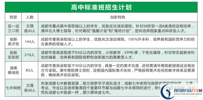 2022年眉山市保羅外國語學校創(chuàng)新實驗班有多少個？