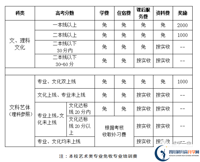 2022年遂寧市遂寧一中高三復(fù)讀收分要求