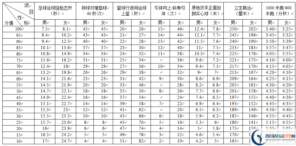 2022年成都市中考體育成績(jī)查詢(xún)?nèi)肟? title=