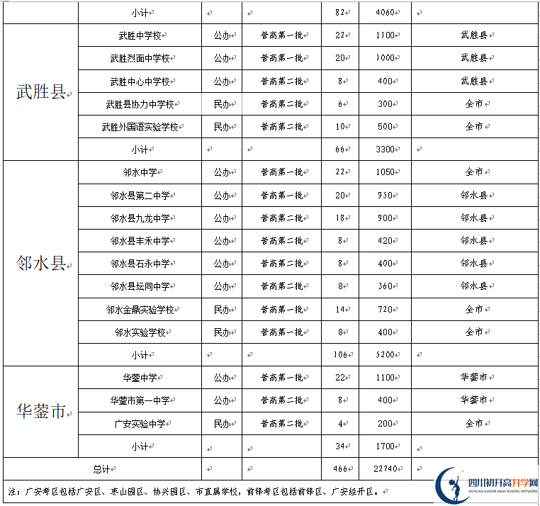 2022年廣安市中考錄取比例是多少？