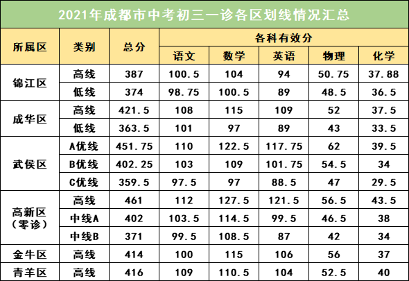 2022年成都中考一診考試有何變化？