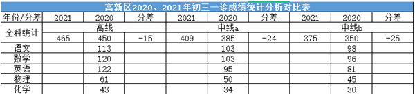 2022年成都中考二診考試有何變化？