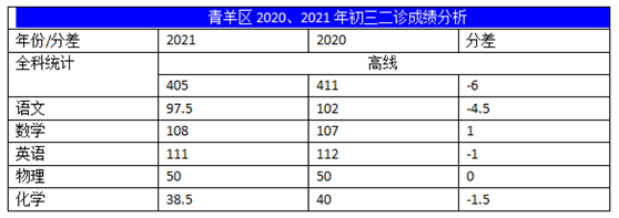 2022年成都中考二診考試有何變化？