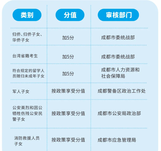 2022年成都市雙流區(qū)中考加分如何申請辦理，資料獲取