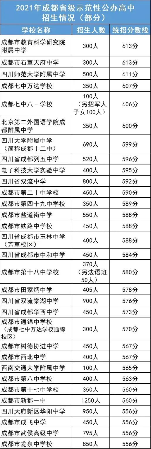 2022年成都市雙流區(qū)初升高人數(shù)是多少？