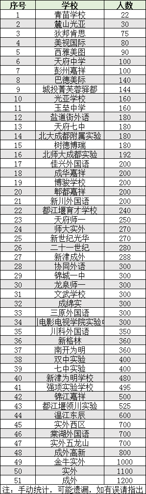 2022年成都市雙流區(qū)初升高人數(shù)是多少？