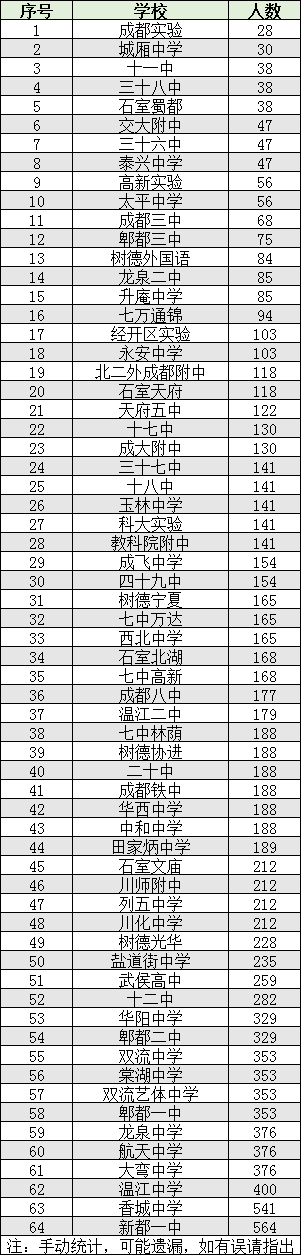 2022年成都市雙流區(qū)初升高人數(shù)是多少？