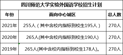 四川師范大學實驗外國語學校2022年招生計劃是多少?