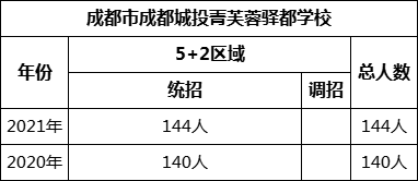 成都市成都城投菁芙蓉驛都學(xué)校2022年招生人數(shù)是多少？