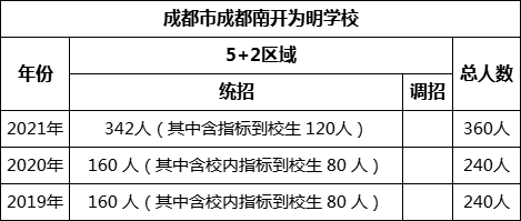 成都市成都南開為明學(xué)校2022年招生人數(shù)是多少？