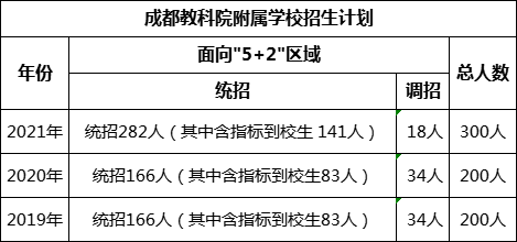 成都市成都教科院附屬學校2022年招生人數(shù)是多少?