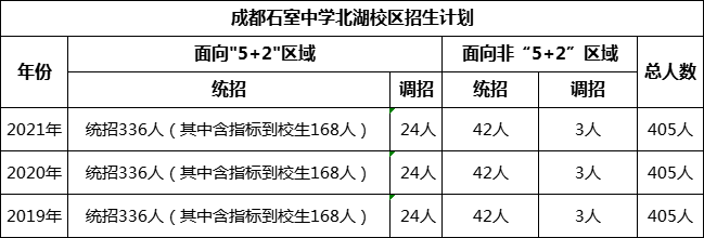 成都市成都石室中學(xué)北湖校區(qū)2022年招生人數(shù)是多少?