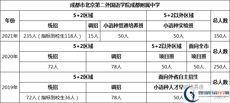 成都市北二外國語學(xué)院成都附屬中學(xué)2022年招生人數(shù)是多少？