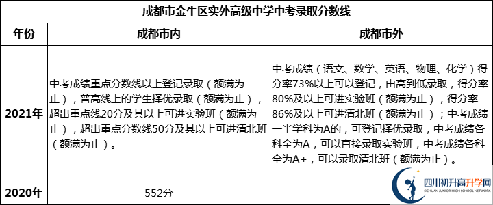 成都市金牛區(qū)實(shí)外高級(jí)中學(xué)2022年中考錄取分?jǐn)?shù)線是多少？