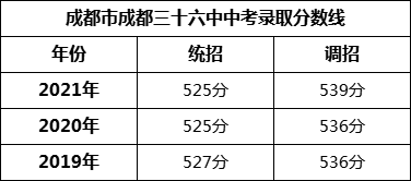 成都市成都三十六中2022年中考錄取分?jǐn)?shù)線是多少？