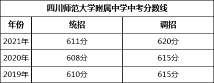 成都市四川師范大學(xué)附屬中學(xué)2022年招生簡章