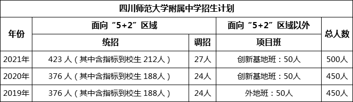 成都市四川師范大學(xué)附屬中學(xué)2022年招生簡章