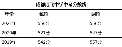 成都市成都成飛中學(xué)2022年招生政策