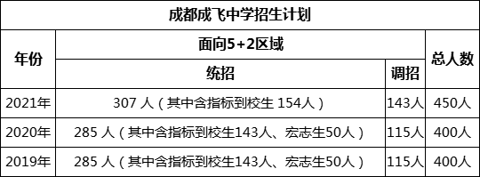 成都市成都成飛中學(xué)2022年招生政策