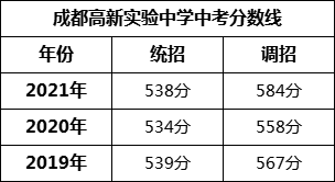 成都市成都高新實(shí)驗(yàn)中學(xué)2022年招生條件