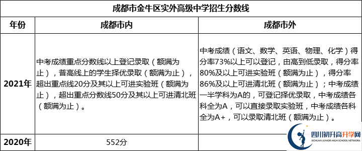 成都市金牛區(qū)實(shí)外高級(jí)中學(xué)2022年招生政策