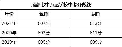 成都市成都七中萬達學校2022年招生政策