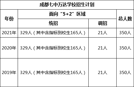 成都市成都七中萬達學校2022年招生政策