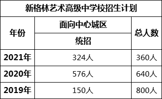 成都市新格林藝術(shù)高級(jí)中學(xué)校2022年招生條件