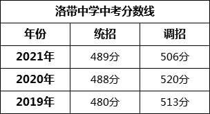 成都市洛帶中學(xué)2022年招生簡章