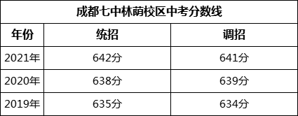 成都市成都七中林蔭校區(qū)2022年招生簡(jiǎn)章