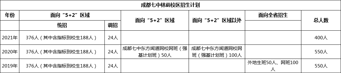 成都市成都七中林蔭校區(qū)2022年招生簡(jiǎn)章