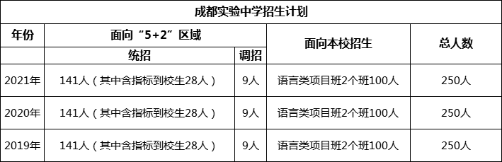 成都市成都實驗中學2022年招生政策