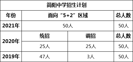 成都市簡陽中學(xué)2022年招生簡章