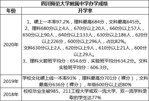 成都市四川師范大學(xué)附屬中學(xué)重本率是多少？