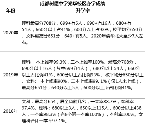 成都市成都樹德中學光華校區(qū)重本率是多少？