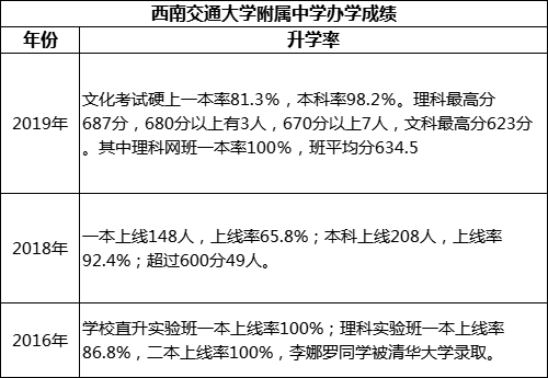 成都市西南交通大學附屬中學高考升學率是多少？