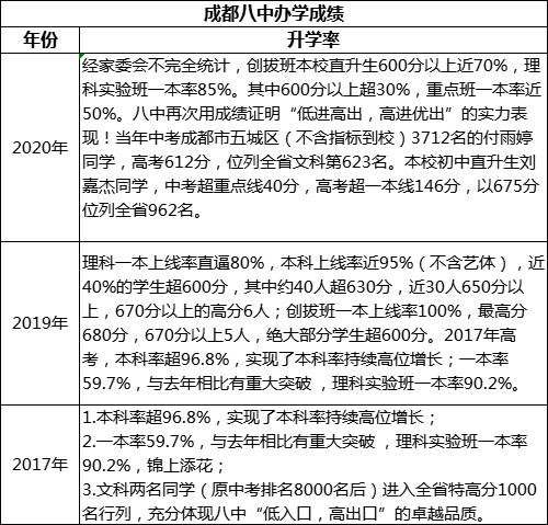 成都市成都八中高考升學(xué)率是多少？