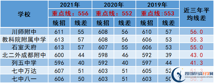 2022年成都市中考多少分能上重點？