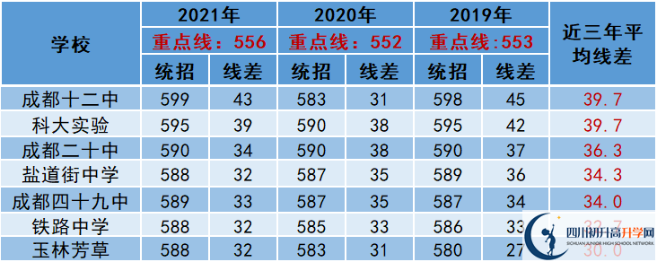 2022年成都市中考多少分能上重點？