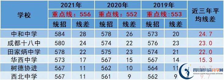 2022年成都市中考多少分能上重點？